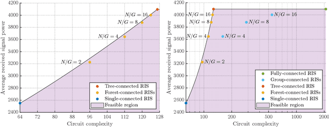 Figure 1 for Pareto Frontier for the Performance-Complexity Trade-off in Beyond Diagonal Reconfigurable Intelligent Surfaces