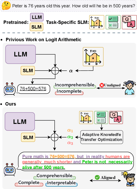 Figure 1 for On Giant's Shoulders: Effortless Weak to Strong by Dynamic Logits Fusion