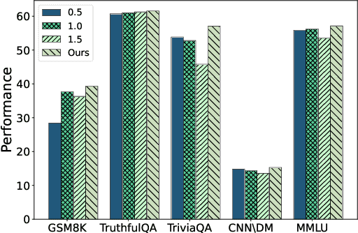 Figure 4 for On Giant's Shoulders: Effortless Weak to Strong by Dynamic Logits Fusion