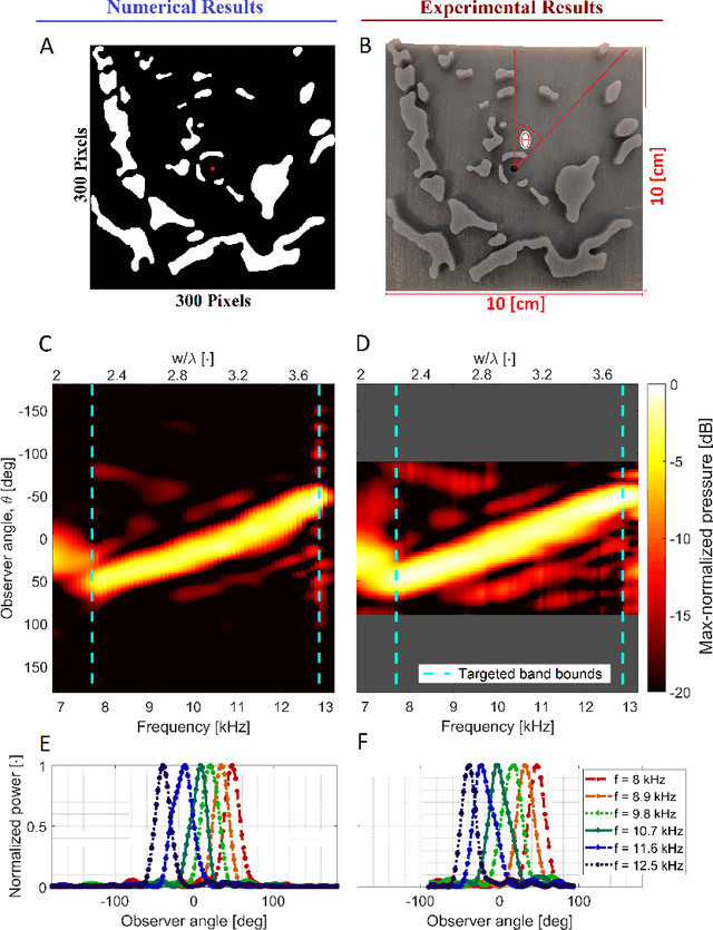 Figure 2 for Morphogenesis of sound creates acoustic rainbows