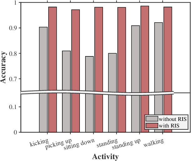 Figure 2 for TRIS-HAR: Transmissive Reconfigurable Intelligent Surfaces-assisted Cognitive Wireless Human Activity Recognition Using State Space Models