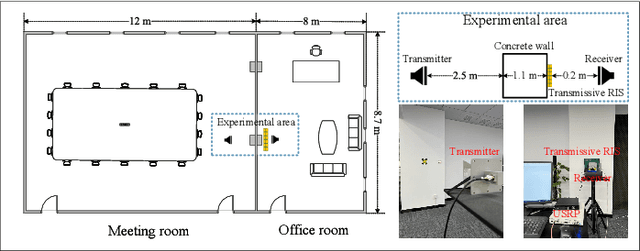 Figure 3 for TRIS-HAR: Transmissive Reconfigurable Intelligent Surfaces-assisted Cognitive Wireless Human Activity Recognition Using State Space Models