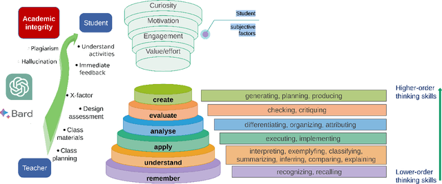 Figure 1 for Brave new world: Artificial Intelligence in teaching and learning