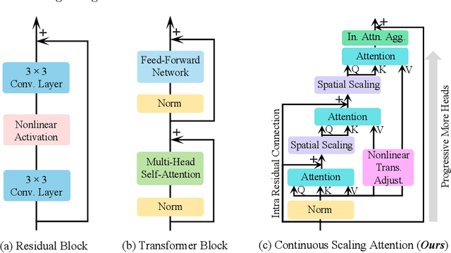 Figure 1 for How Powerful Potential of Attention on Image Restoration?