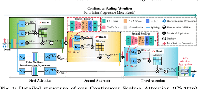 Figure 2 for How Powerful Potential of Attention on Image Restoration?