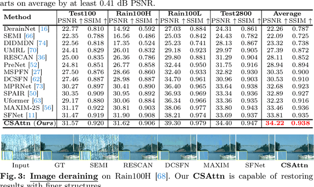 Figure 3 for How Powerful Potential of Attention on Image Restoration?