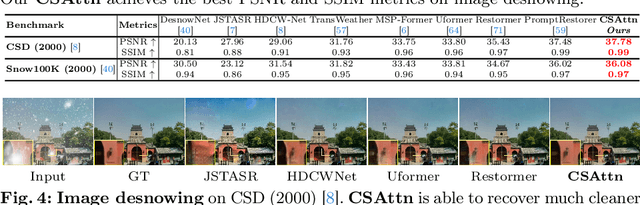 Figure 4 for How Powerful Potential of Attention on Image Restoration?