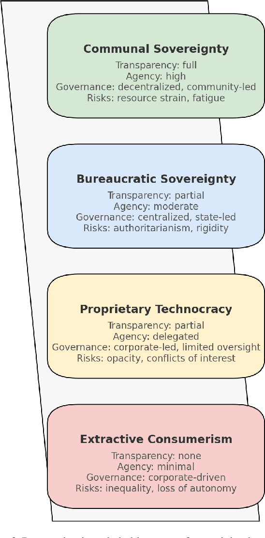 Figure 3 for The Right to AI