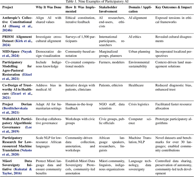 Figure 2 for The Right to AI