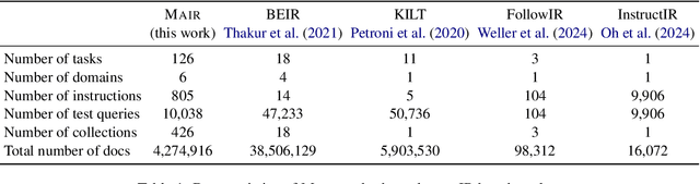 Figure 1 for MAIR: A Massive Benchmark for Evaluating Instructed Retrieval