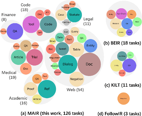 Figure 2 for MAIR: A Massive Benchmark for Evaluating Instructed Retrieval