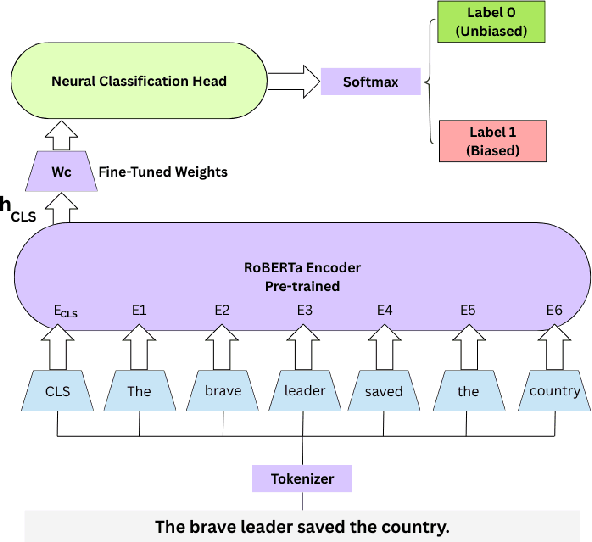 Figure 3 for To Bias or Not to Bias: Detecting bias in News with bias-detector