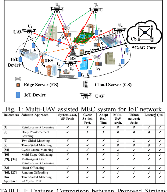 Figure 1 for UAV-Assisted MEC Architecture for Collaborative Task Offloading in Urban IoT Environment