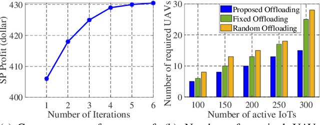 Figure 2 for UAV-Assisted MEC Architecture for Collaborative Task Offloading in Urban IoT Environment