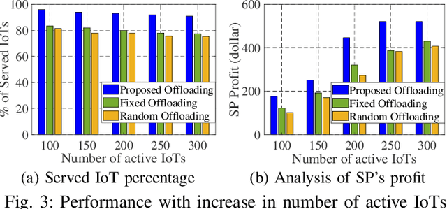 Figure 3 for UAV-Assisted MEC Architecture for Collaborative Task Offloading in Urban IoT Environment