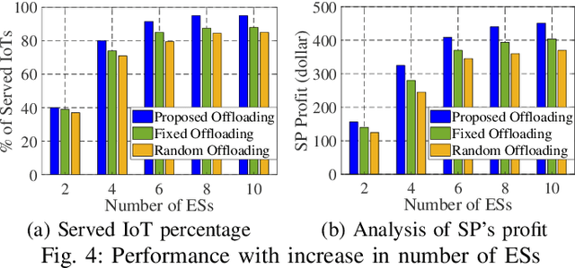 Figure 4 for UAV-Assisted MEC Architecture for Collaborative Task Offloading in Urban IoT Environment