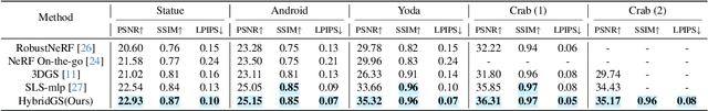 Figure 3 for HybridGS: Decoupling Transients and Statics with 2D and 3D Gaussian Splatting