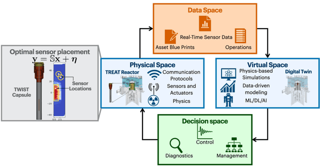 Figure 1 for Optimal Sensor Placement with Adaptive Constraints for Nuclear Digital Twins