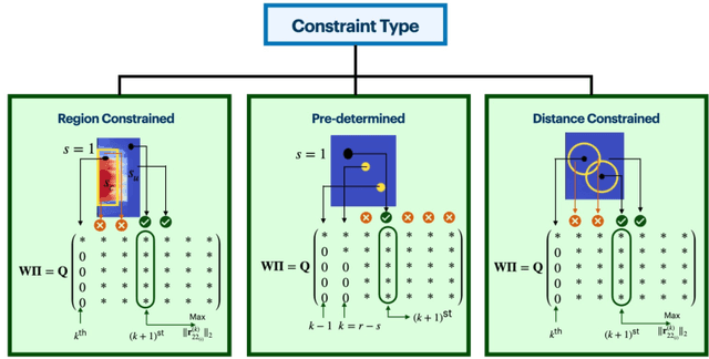 Figure 3 for Optimal Sensor Placement with Adaptive Constraints for Nuclear Digital Twins