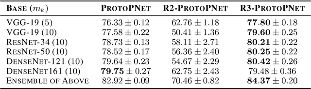 Figure 2 for Improving Prototypical Part Networks with Reward Reweighing, Reselection, and Retraining