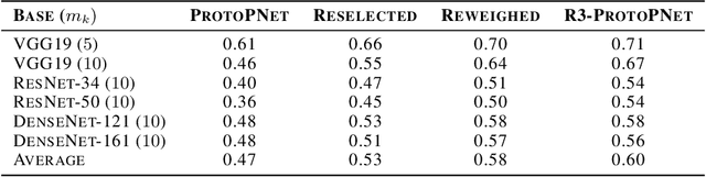 Figure 4 for Improving Prototypical Part Networks with Reward Reweighing, Reselection, and Retraining