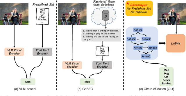 Figure 1 for CoA: Chain-of-Action for Generative Semantic Labels