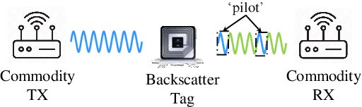 Figure 1 for Double-decker: Productive Backscatter Communication Using a Single Commodity Receiver