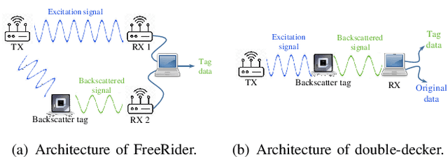 Figure 2 for Double-decker: Productive Backscatter Communication Using a Single Commodity Receiver