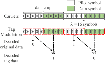 Figure 3 for Double-decker: Productive Backscatter Communication Using a Single Commodity Receiver