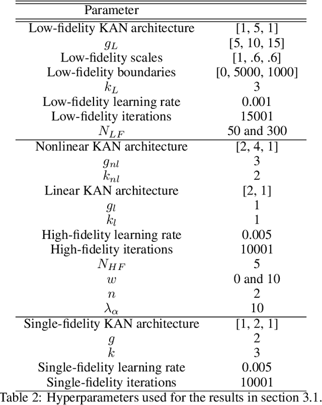 Figure 4 for Multifidelity Kolmogorov-Arnold Networks