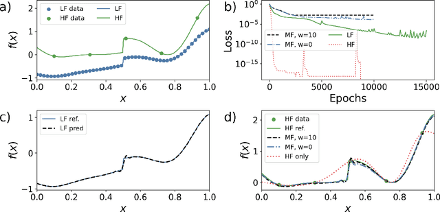 Figure 3 for Multifidelity Kolmogorov-Arnold Networks