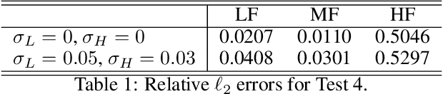 Figure 2 for Multifidelity Kolmogorov-Arnold Networks