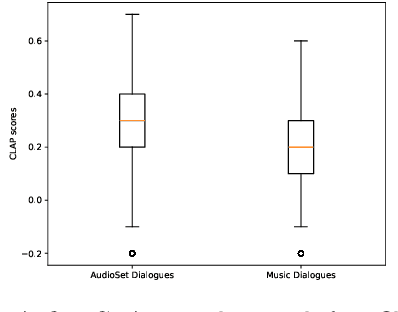 Figure 3 for Audio Dialogues: Dialogues dataset for audio and music understanding