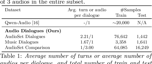 Figure 2 for Audio Dialogues: Dialogues dataset for audio and music understanding