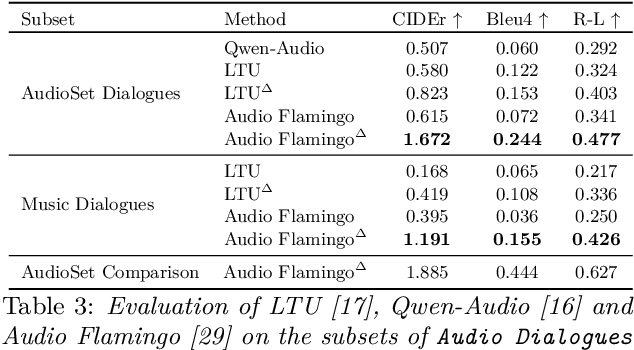 Figure 4 for Audio Dialogues: Dialogues dataset for audio and music understanding