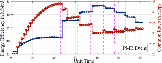 Figure 2 for Optimizing Energy Efficiency with RSMA: Balancing Low and High QoS Requirements