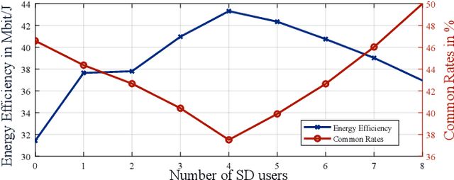 Figure 3 for Optimizing Energy Efficiency with RSMA: Balancing Low and High QoS Requirements