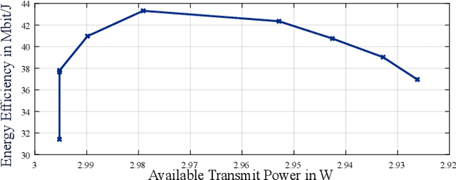 Figure 4 for Optimizing Energy Efficiency with RSMA: Balancing Low and High QoS Requirements