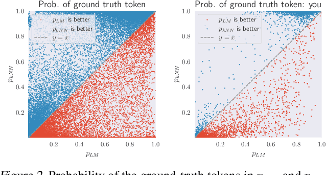 Figure 3 for $k$NN-Adapter: Efficient Domain Adaptation for Black-Box Language Models