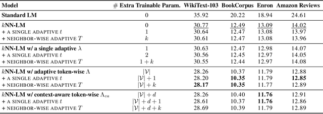 Figure 2 for $k$NN-Adapter: Efficient Domain Adaptation for Black-Box Language Models