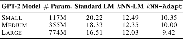 Figure 4 for $k$NN-Adapter: Efficient Domain Adaptation for Black-Box Language Models