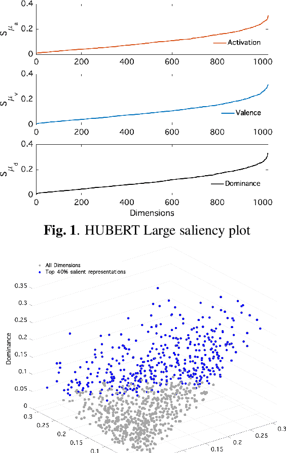 Figure 2 for Investigating salient representations and label Variance in Dimensional Speech Emotion Analysis