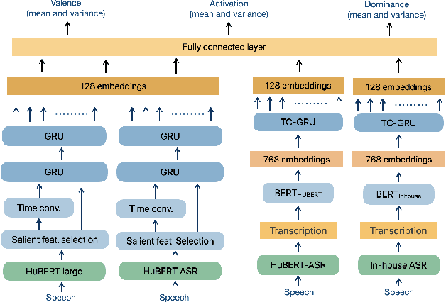 Figure 4 for Investigating salient representations and label Variance in Dimensional Speech Emotion Analysis