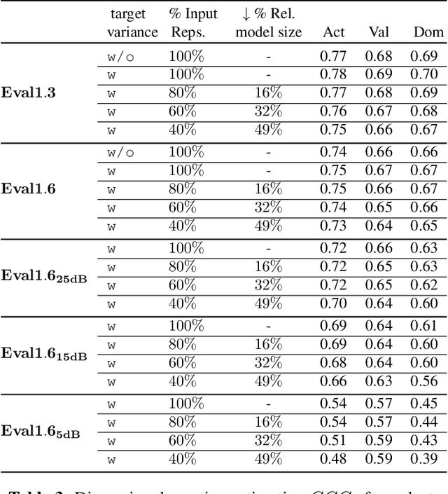 Figure 3 for Investigating salient representations and label Variance in Dimensional Speech Emotion Analysis