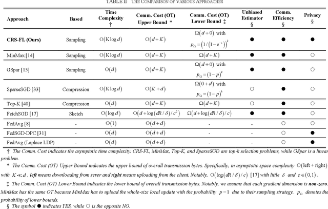 Figure 2 for CRS-FL: Conditional Random Sampling for Communication-Efficient and Privacy-Preserving Federated Learning