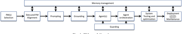 Figure 1 for From Cool Demos to Production-Ready FMware: Core Challenges and a Technology Roadmap