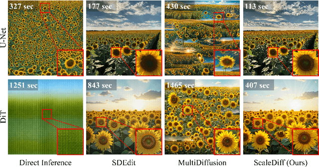 Figure 1 for ScaleDiff: Higher-Resolution Image Synthesis via Efficient and Model-Agnostic Diffusion