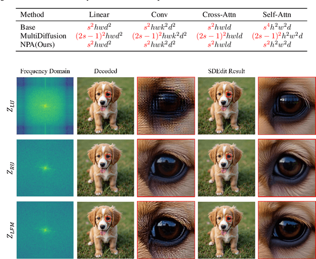 Figure 4 for ScaleDiff: Higher-Resolution Image Synthesis via Efficient and Model-Agnostic Diffusion