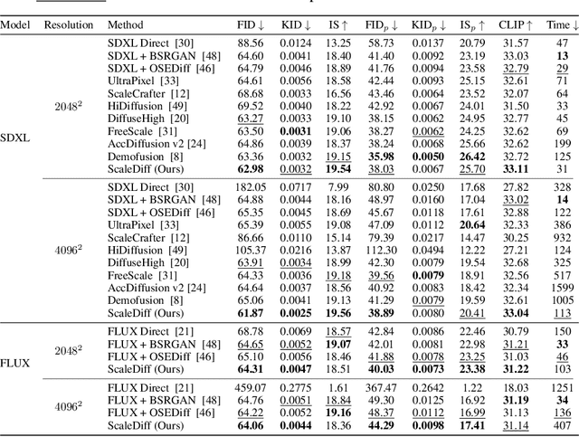 Figure 3 for ScaleDiff: Higher-Resolution Image Synthesis via Efficient and Model-Agnostic Diffusion