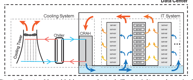 Figure 3 for SustainDC -- Benchmarking for Sustainable Data Center Control